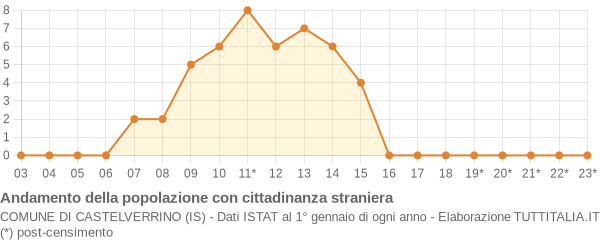 Andamento popolazione stranieri Comune di Castelverrino (IS)