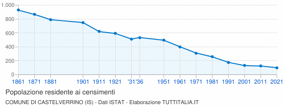Grafico andamento storico popolazione Comune di Castelverrino (IS)