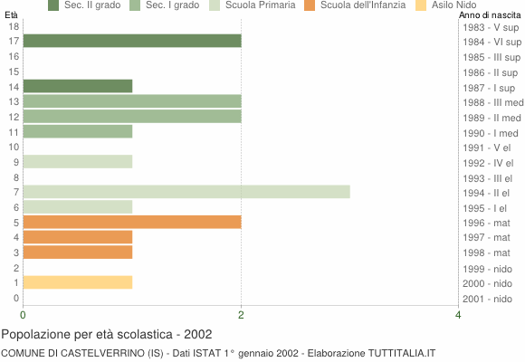 Grafico Popolazione in età scolastica - Castelverrino 2002