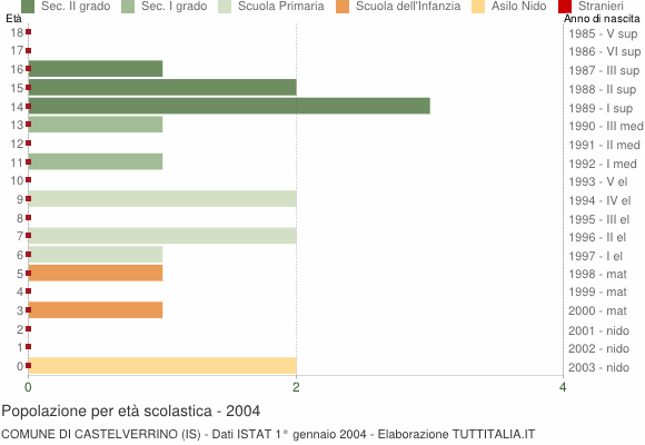Grafico Popolazione in età scolastica - Castelverrino 2004