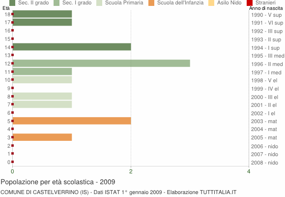 Grafico Popolazione in età scolastica - Castelverrino 2009