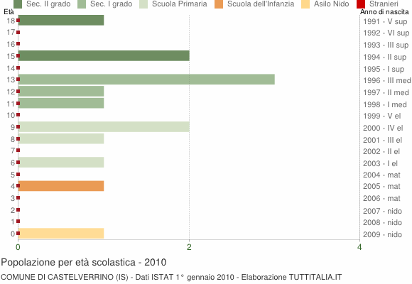 Grafico Popolazione in età scolastica - Castelverrino 2010