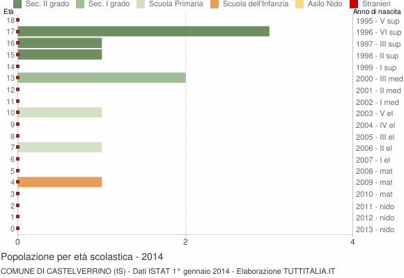 Grafico Popolazione in età scolastica - Castelverrino 2014