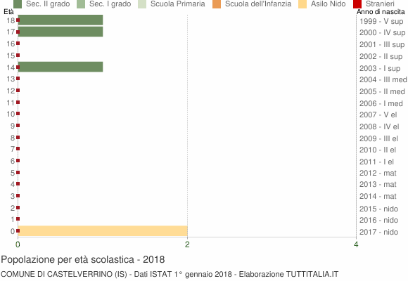 Grafico Popolazione in età scolastica - Castelverrino 2018