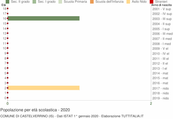 Grafico Popolazione in età scolastica - Castelverrino 2020