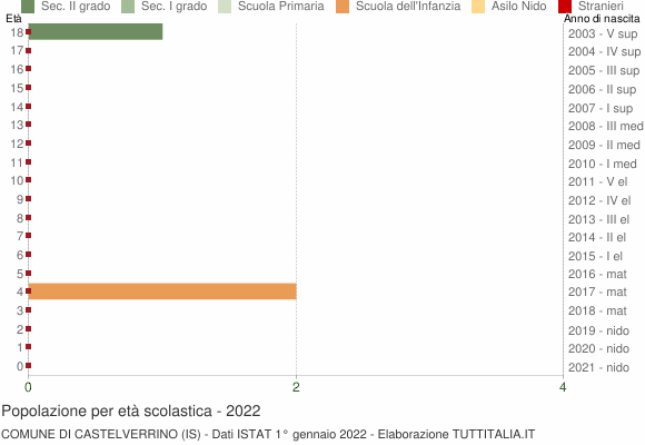 Grafico Popolazione in età scolastica - Castelverrino 2022