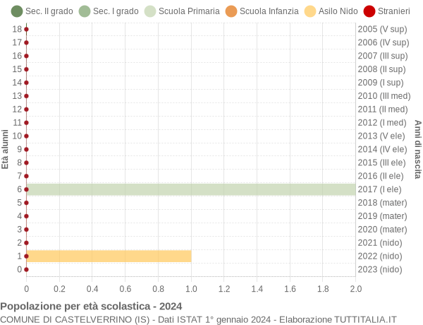 Grafico Popolazione in età scolastica - Castelverrino 2024