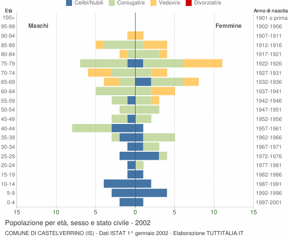 Grafico Popolazione per età, sesso e stato civile Comune di Castelverrino (IS)