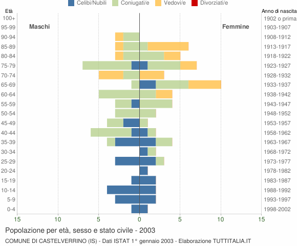 Grafico Popolazione per età, sesso e stato civile Comune di Castelverrino (IS)