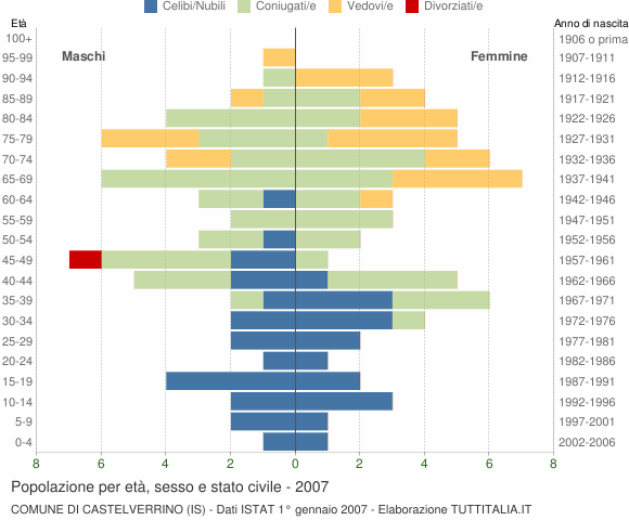 Grafico Popolazione per età, sesso e stato civile Comune di Castelverrino (IS)
