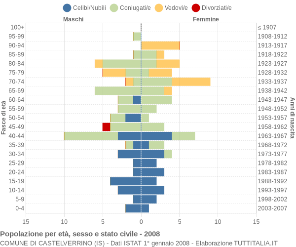 Grafico Popolazione per età, sesso e stato civile Comune di Castelverrino (IS)