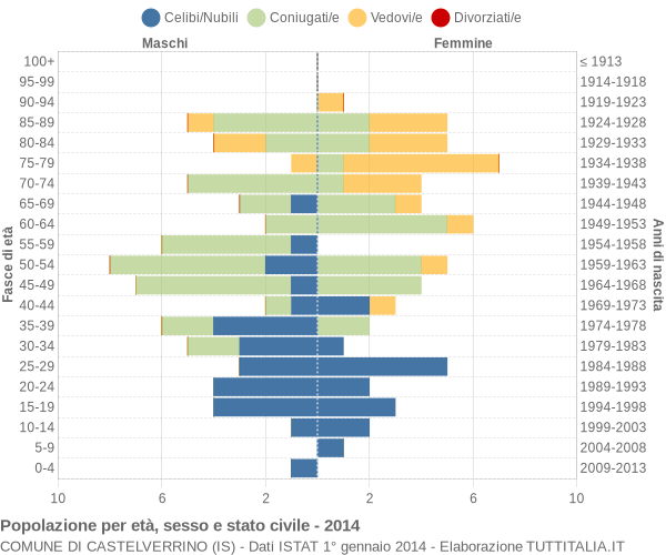 Grafico Popolazione per età, sesso e stato civile Comune di Castelverrino (IS)