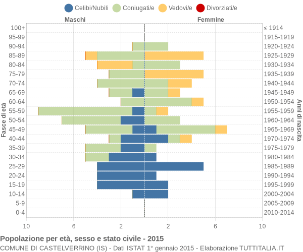 Grafico Popolazione per età, sesso e stato civile Comune di Castelverrino (IS)