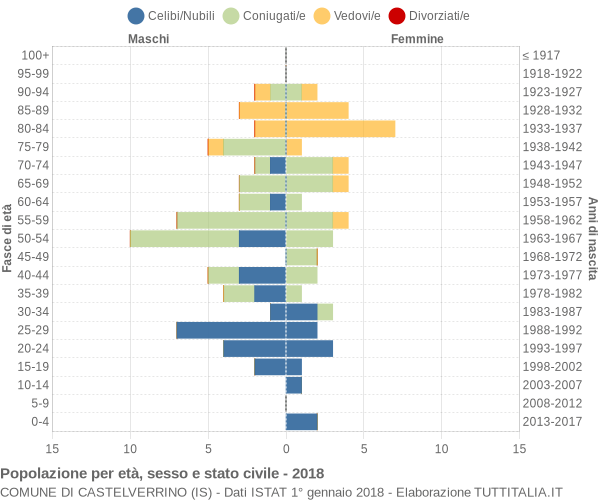 Grafico Popolazione per età, sesso e stato civile Comune di Castelverrino (IS)