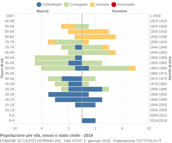 Grafico Popolazione per età, sesso e stato civile Comune di Castelverrino (IS)