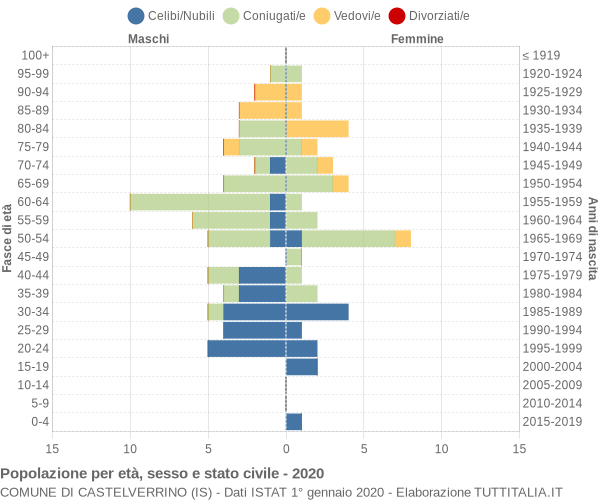 Grafico Popolazione per età, sesso e stato civile Comune di Castelverrino (IS)