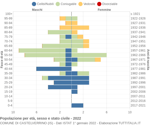 Grafico Popolazione per età, sesso e stato civile Comune di Castelverrino (IS)