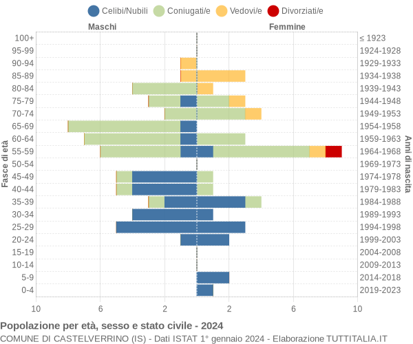 Grafico Popolazione per età, sesso e stato civile Comune di Castelverrino (IS)