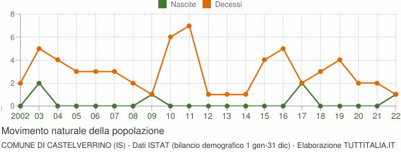 Grafico movimento naturale della popolazione Comune di Castelverrino (IS)