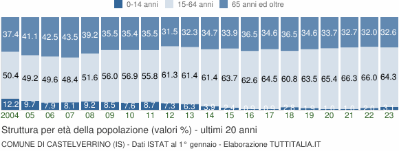 Grafico struttura della popolazione Comune di Castelverrino (IS)
