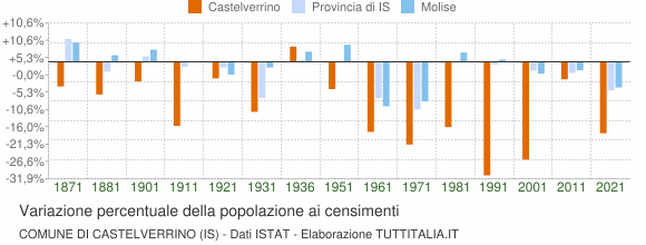 Grafico variazione percentuale della popolazione Comune di Castelverrino (IS)