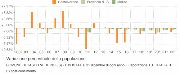 Variazione percentuale della popolazione Comune di Castelverrino (IS)