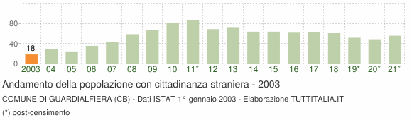 Grafico andamento popolazione stranieri Comune di Guardialfiera (CB)