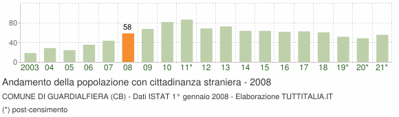Grafico andamento popolazione stranieri Comune di Guardialfiera (CB)