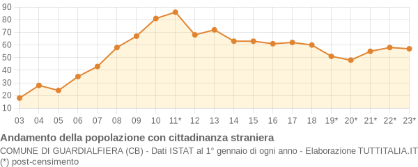 Andamento popolazione stranieri Comune di Guardialfiera (CB)