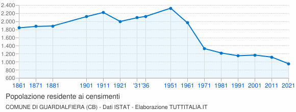 Grafico andamento storico popolazione Comune di Guardialfiera (CB)