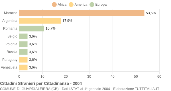 Grafico cittadinanza stranieri - Guardialfiera 2004