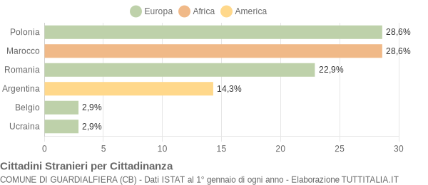 Grafico cittadinanza stranieri - Guardialfiera 2006