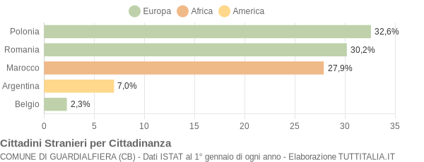 Grafico cittadinanza stranieri - Guardialfiera 2007