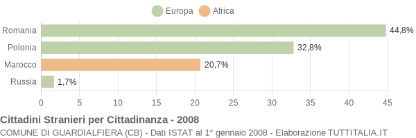 Grafico cittadinanza stranieri - Guardialfiera 2008