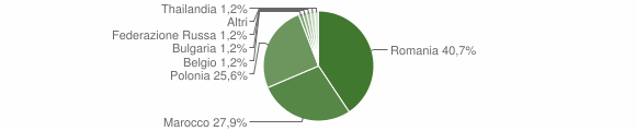 Grafico cittadinanza stranieri - Guardialfiera 2011