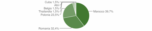 Grafico cittadinanza stranieri - Guardialfiera 2012