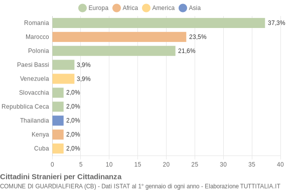 Grafico cittadinanza stranieri - Guardialfiera 2019