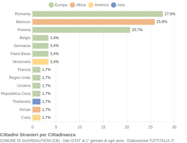 Grafico cittadinanza stranieri - Guardialfiera 2022