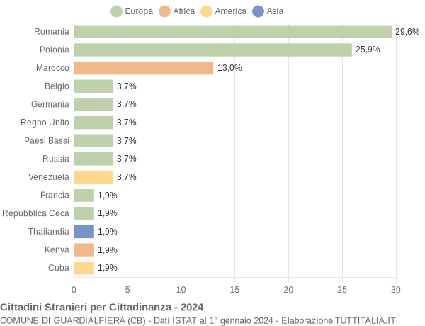 Grafico cittadinanza stranieri - Guardialfiera 2024