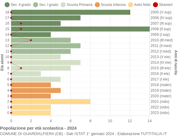 Grafico Popolazione in età scolastica - Guardialfiera 2024