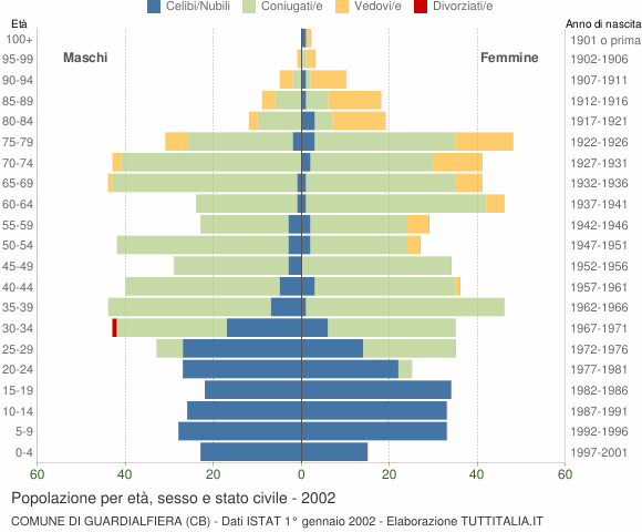 Grafico Popolazione per età, sesso e stato civile Comune di Guardialfiera (CB)