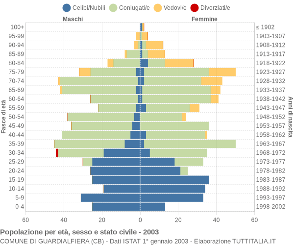 Grafico Popolazione per età, sesso e stato civile Comune di Guardialfiera (CB)