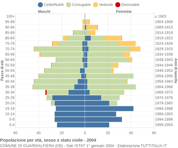 Grafico Popolazione per età, sesso e stato civile Comune di Guardialfiera (CB)