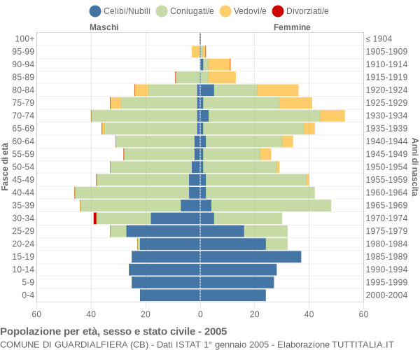 Grafico Popolazione per età, sesso e stato civile Comune di Guardialfiera (CB)