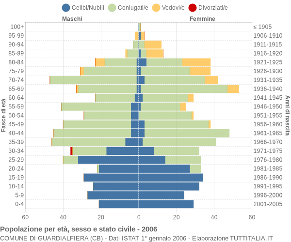 Grafico Popolazione per età, sesso e stato civile Comune di Guardialfiera (CB)