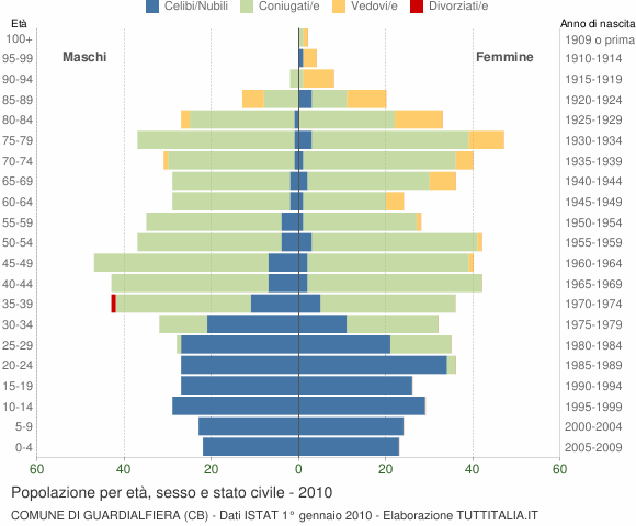 Grafico Popolazione per età, sesso e stato civile Comune di Guardialfiera (CB)