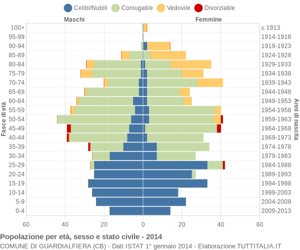 Grafico Popolazione per età, sesso e stato civile Comune di Guardialfiera (CB)