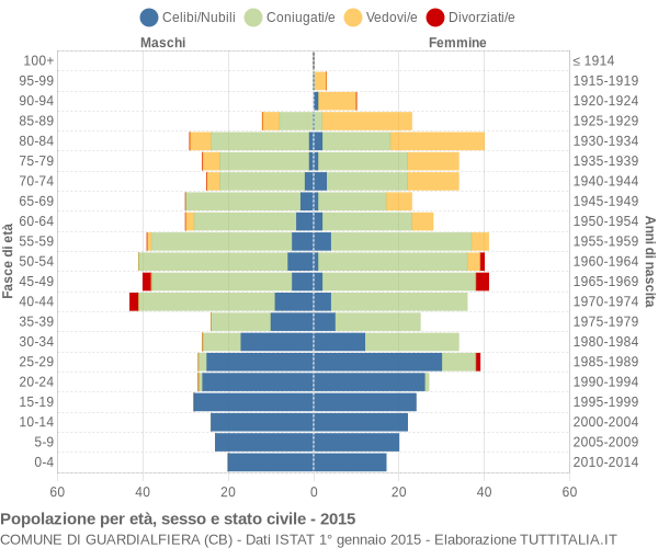 Grafico Popolazione per età, sesso e stato civile Comune di Guardialfiera (CB)