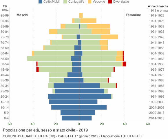 Grafico Popolazione per età, sesso e stato civile Comune di Guardialfiera (CB)