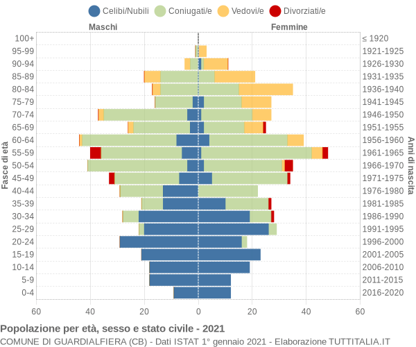 Grafico Popolazione per età, sesso e stato civile Comune di Guardialfiera (CB)